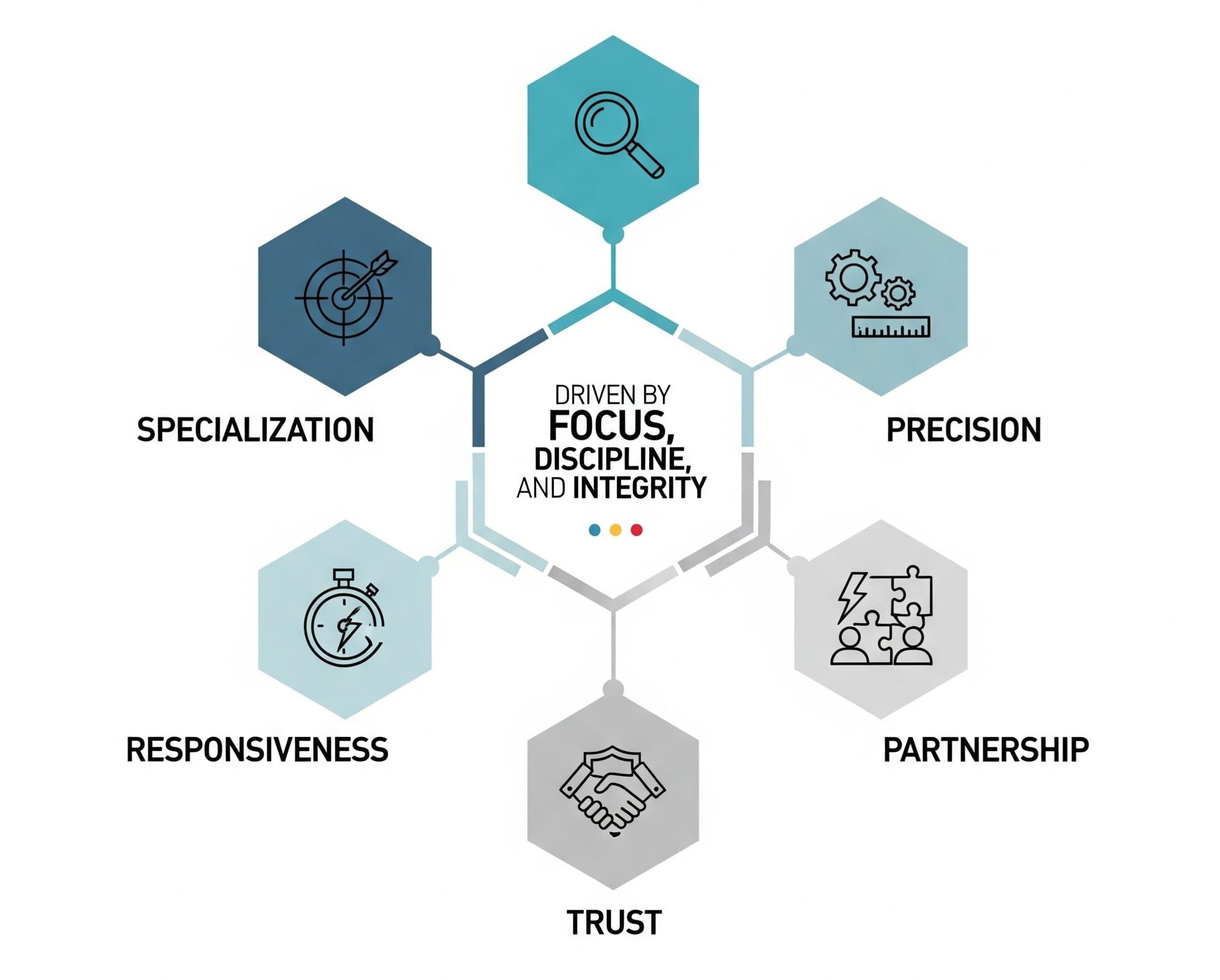 Driven by Focus, Discipline, Integrity